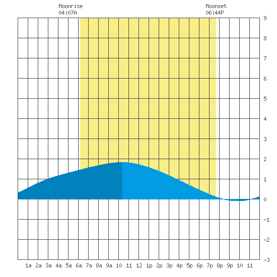 Bon Secour tide chart for Friday, August 6, 2021