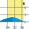 Bon Secour tide chart for Friday, August 6, 2021