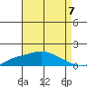 Bon Secour tide chart for Saturday, August 7, 2021