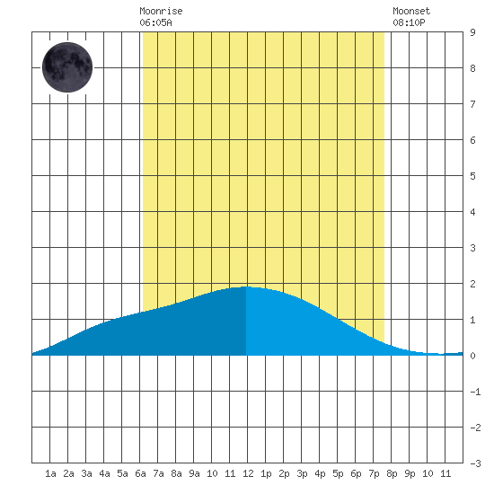 Bon Secour tide chart for Sunday, August 8, 2021