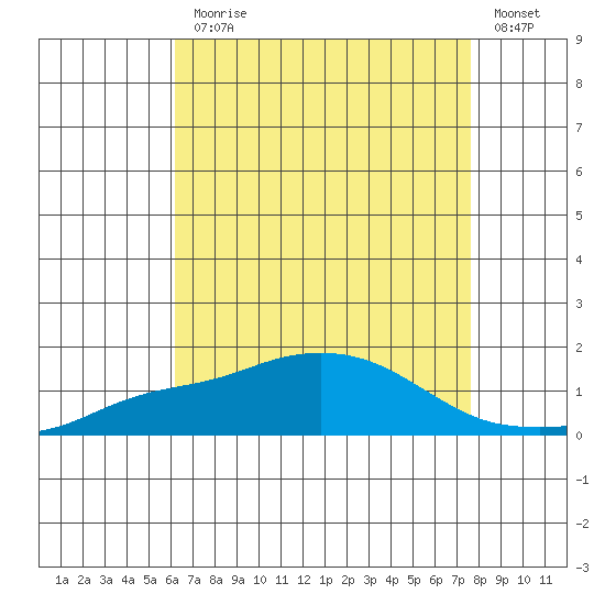 Bon Secour tide chart for Monday, August 9, 2021