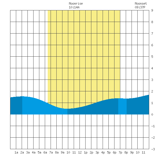 Bon Secour tide chart for Friday, September 10, 2021