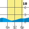 Bon Secour tide chart for Friday, September 10, 2021