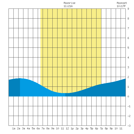 Bon Secour tide chart for Saturday, September 11, 2021
