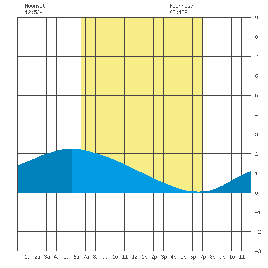 Bon Secour tide chart for Wednesday, September 15, 2021