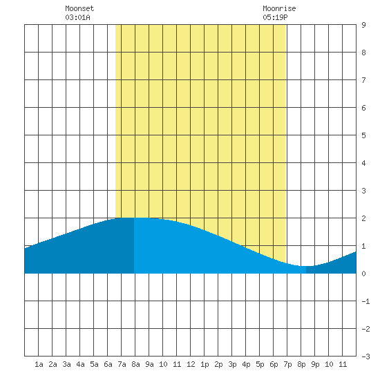 Bon Secour tide chart for Friday, September 17, 2021