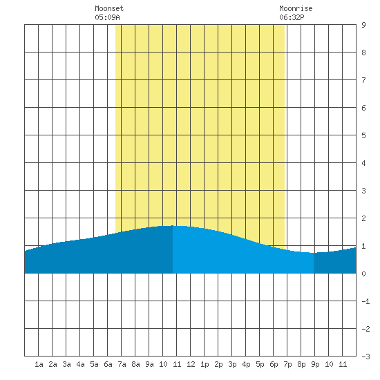 Bon Secour tide chart for Sunday, September 19, 2021