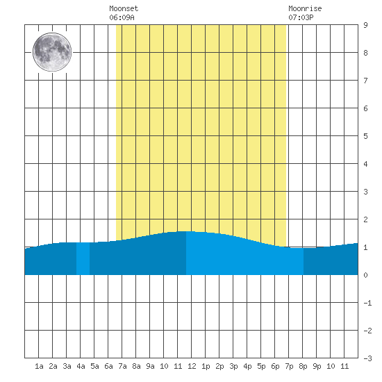 Bon Secour tide chart for Monday, September 20, 2021