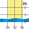 Bon Secour tide chart for Tuesday, September 21, 2021