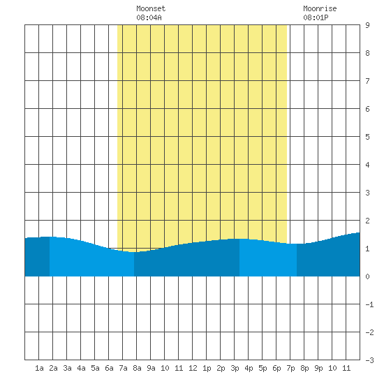 Bon Secour tide chart for Wednesday, September 22, 2021