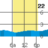 Bon Secour tide chart for Wednesday, September 22, 2021