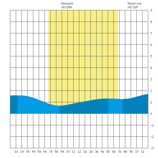 Bon Secour tide chart for Thursday, September 23, 2021