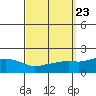 Bon Secour tide chart for Thursday, September 23, 2021