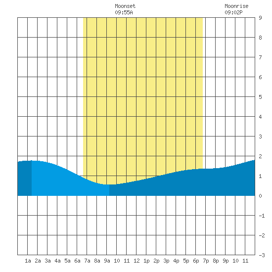 Bon Secour tide chart for Friday, September 24, 2021