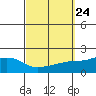Bon Secour tide chart for Friday, September 24, 2021