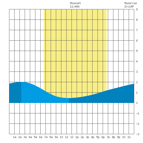 Bon Secour tide chart for Sunday, September 26, 2021