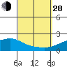 Bon Secour tide chart for Tuesday, September 28, 2021