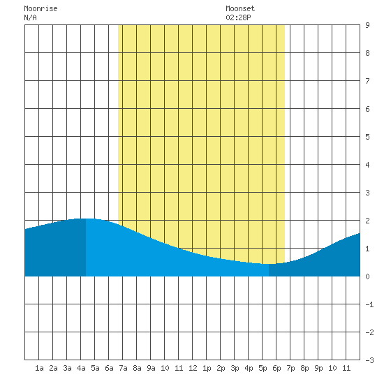 Bon Secour tide chart for Wednesday, September 29, 2021