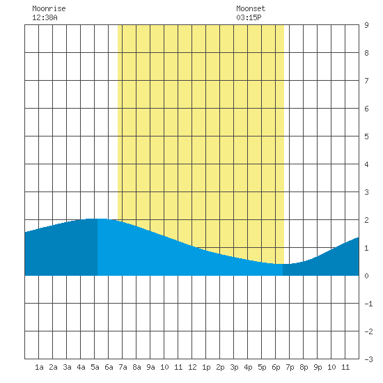 Bon Secour tide chart for Thursday, September 30, 2021