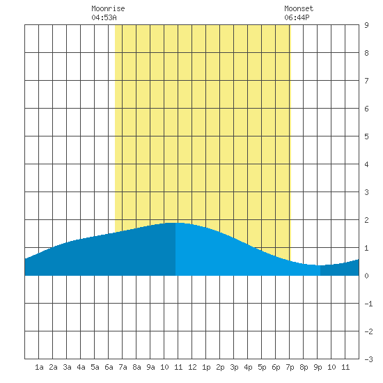 Bon Secour tide chart for Sunday, September 5, 2021
