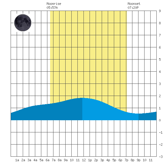 Bon Secour tide chart for Monday, September 6, 2021