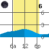 Bon Secour tide chart for Monday, September 6, 2021