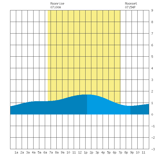 Bon Secour tide chart for Tuesday, September 7, 2021