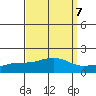 Bon Secour tide chart for Tuesday, September 7, 2021