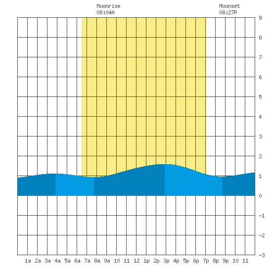 Bon Secour tide chart for Wednesday, September 8, 2021