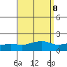 Bon Secour tide chart for Wednesday, September 8, 2021