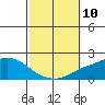 Bon Secour tide chart for Sunday, October 10, 2021
