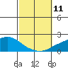 Bon Secour tide chart for Monday, October 11, 2021