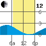 Bon Secour tide chart for Tuesday, October 12, 2021