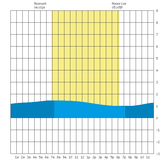 Bon Secour tide chart for Sunday, October 17, 2021