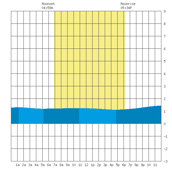 Bon Secour tide chart for Monday, October 18, 2021