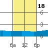 Bon Secour tide chart for Monday, October 18, 2021