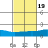 Bon Secour tide chart for Tuesday, October 19, 2021