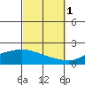Bon Secour tide chart for Friday, October 1, 2021