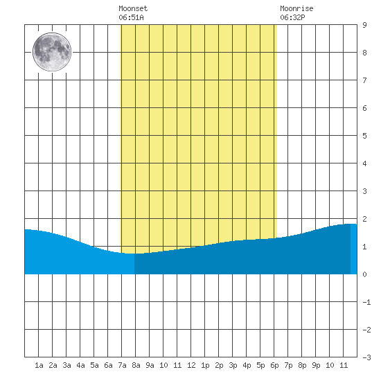 Bon Secour tide chart for Wednesday, October 20, 2021