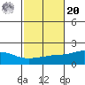 Bon Secour tide chart for Wednesday, October 20, 2021