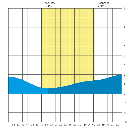 Bon Secour tide chart for Thursday, October 21, 2021