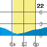 Bon Secour tide chart for Friday, October 22, 2021