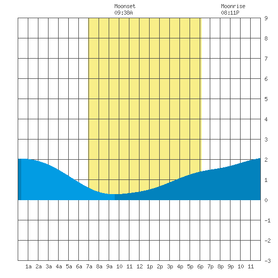 Bon Secour tide chart for Saturday, October 23, 2021