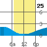 Bon Secour tide chart for Monday, October 25, 2021
