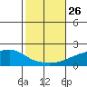 Bon Secour tide chart for Tuesday, October 26, 2021
