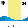 Bon Secour tide chart for Thursday, October 28, 2021