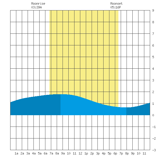 Bon Secour tide chart for Sunday, October 3, 2021