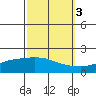 Bon Secour tide chart for Sunday, October 3, 2021