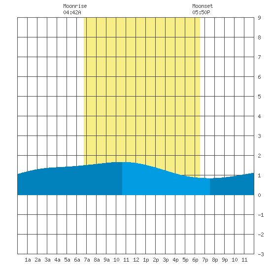 Bon Secour tide chart for Monday, October 4, 2021