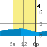 Bon Secour tide chart for Monday, October 4, 2021